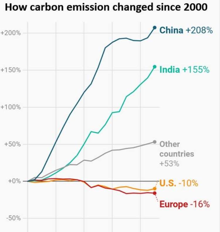 parts relatives des emissions de co2