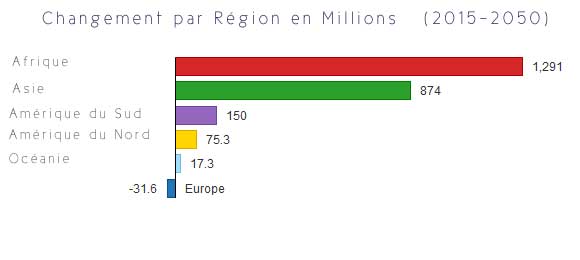 population par continent